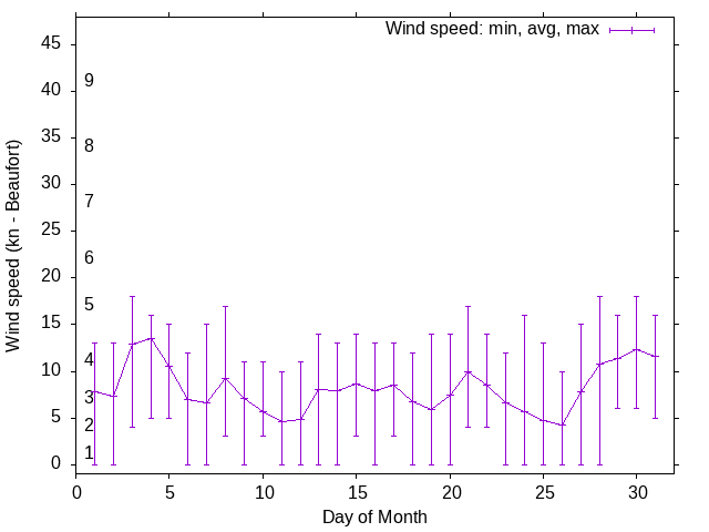 Monthly wind variation chart