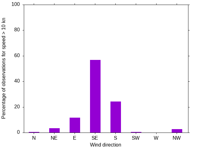 Monthly wind direction chart