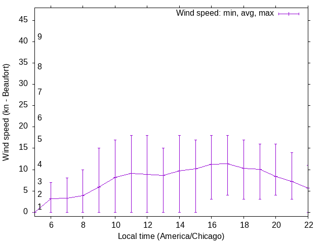 Daily wind variation chart