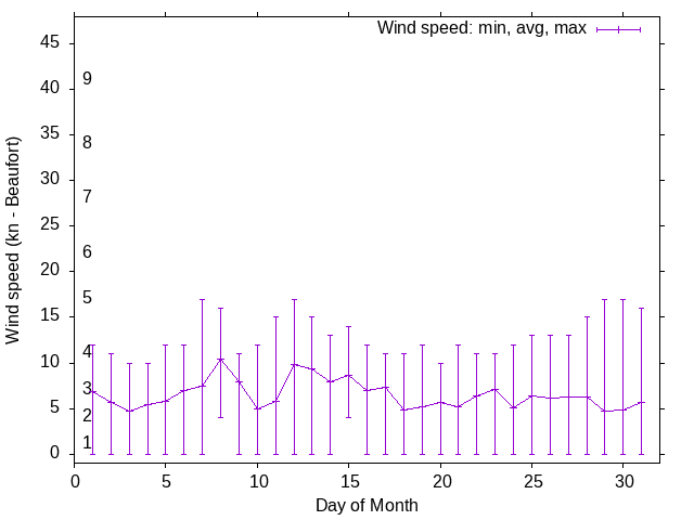 Monthly wind variation chart