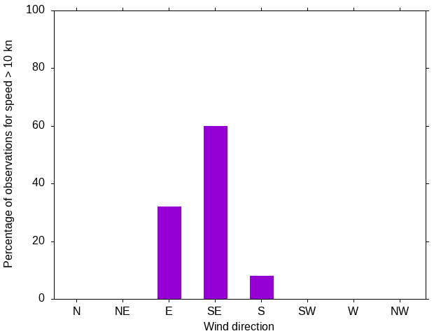 Monthly wind direction chart