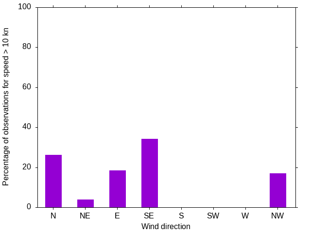 Monthly wind direction chart