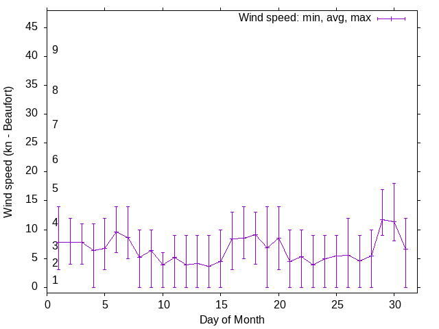 Monthly wind variation chart