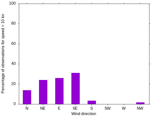 Monthly wind direction chart