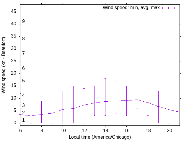 Daily wind variation chart