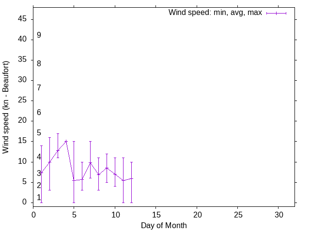 Monthly wind variation chart