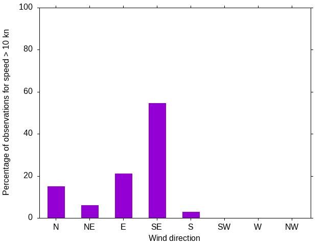 Monthly wind direction chart