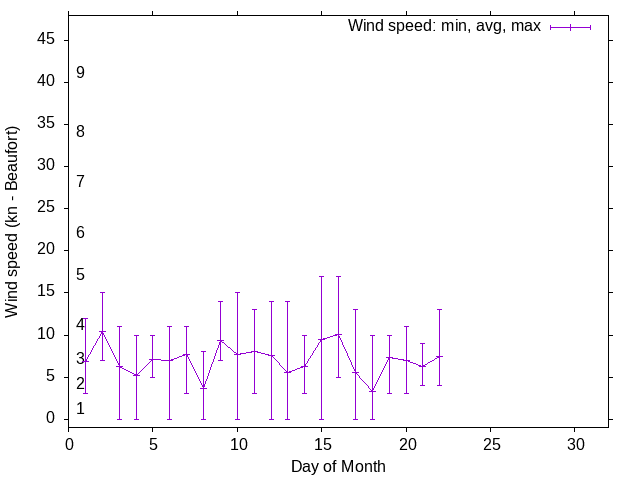 Monthly wind variation chart