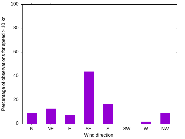 Monthly wind direction chart