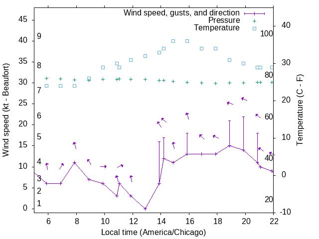 Weather graph