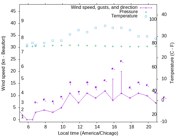 Weather graph