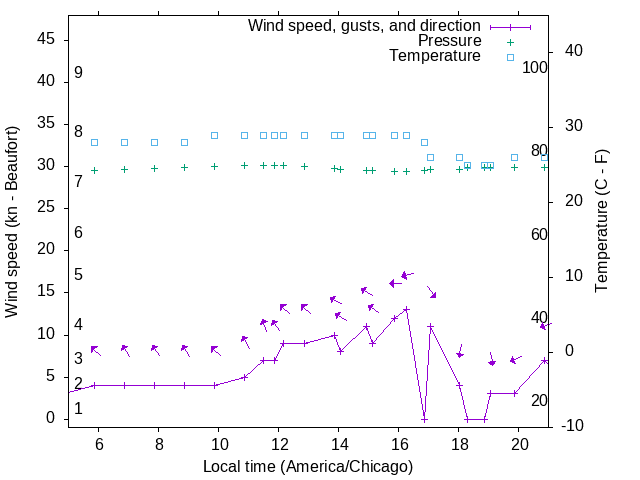 Weather graph