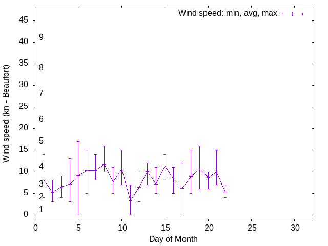 Monthly wind variation chart