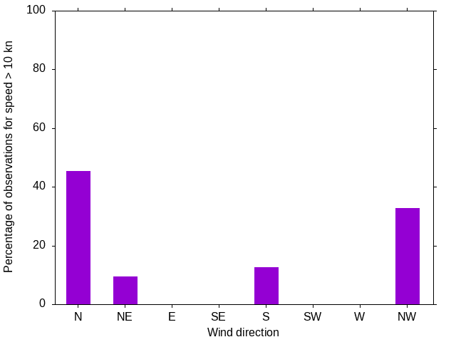 Monthly wind direction chart