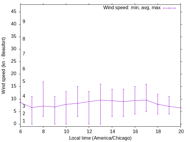 Daily wind variation chart