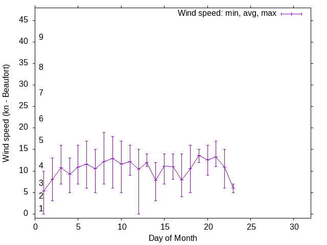 Monthly wind variation chart