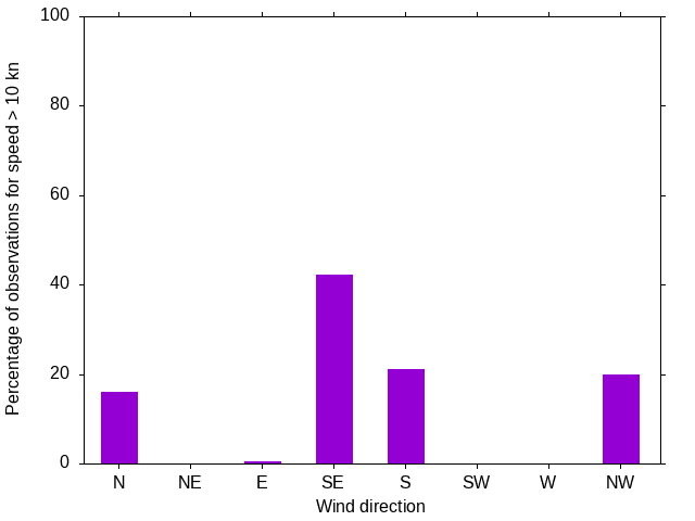 Monthly wind direction chart