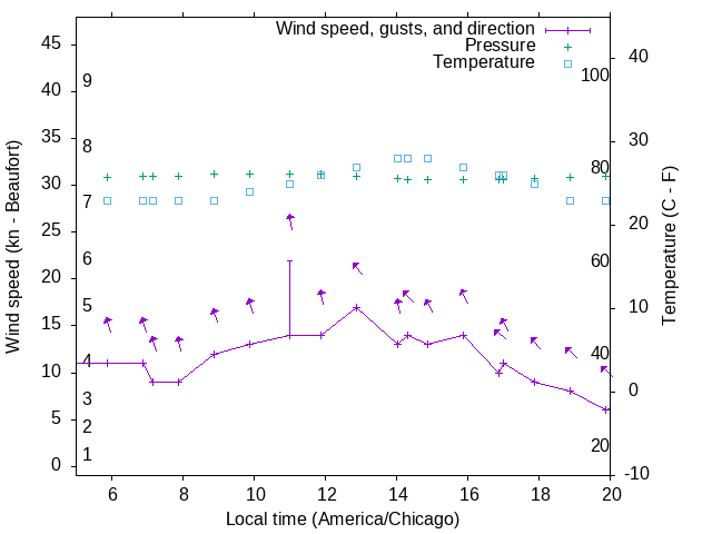 Weather graph