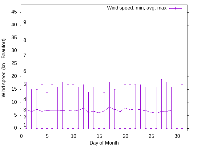 Monthly wind variation chart