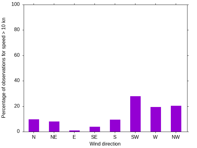 Monthly wind direction chart