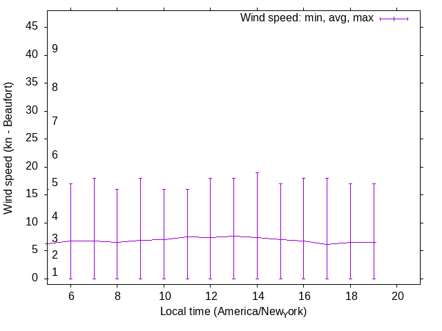 Daily wind variation chart