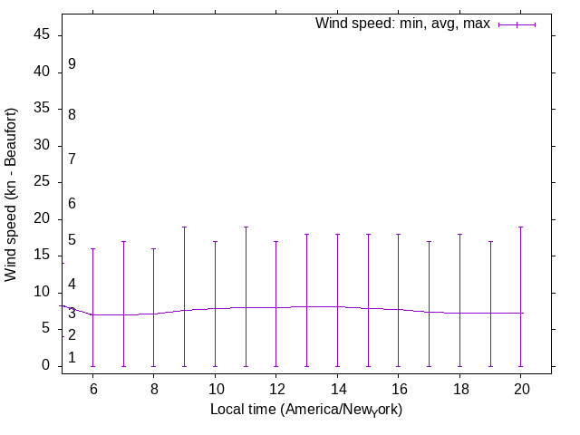 Daily wind variation chart