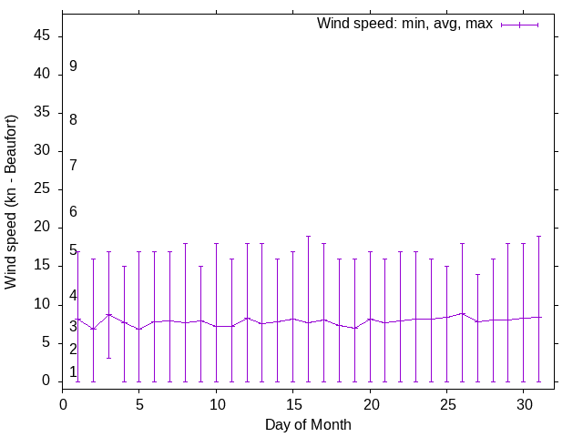 Monthly wind variation chart