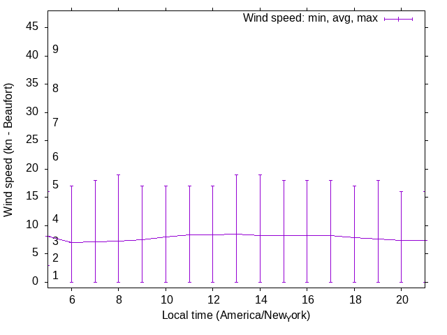 Daily wind variation chart