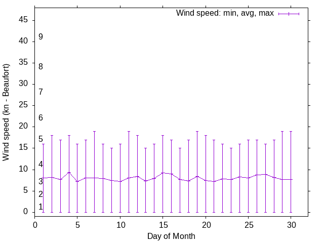 Monthly wind variation chart