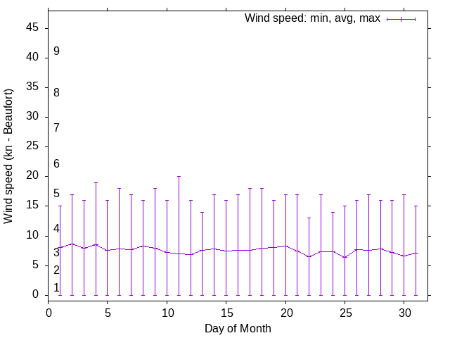 Monthly wind variation chart