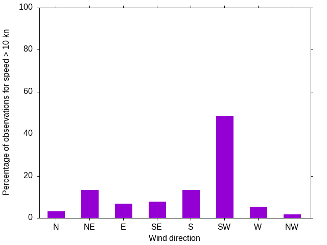 Monthly wind direction chart