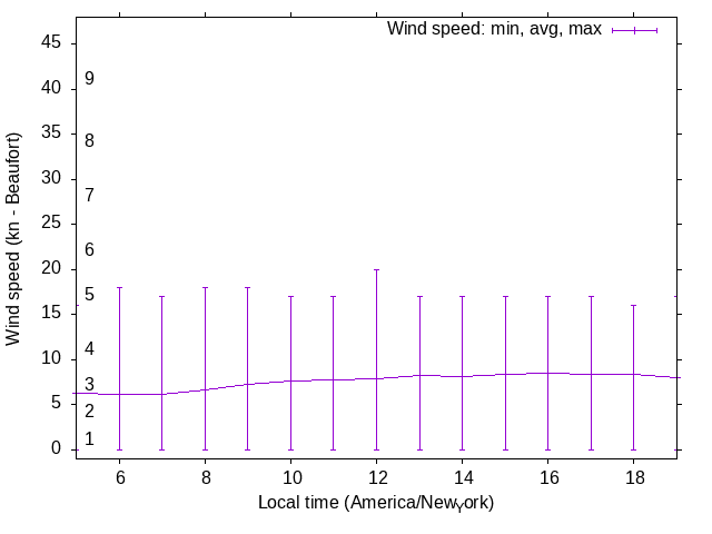 Daily wind variation chart