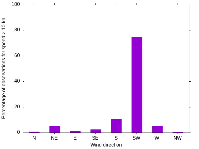 Monthly wind direction chart