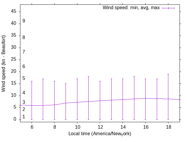 Daily wind variation chart