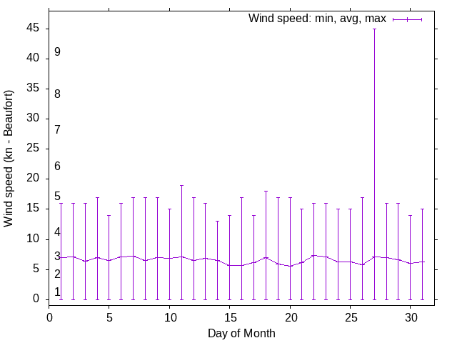 Monthly wind variation chart