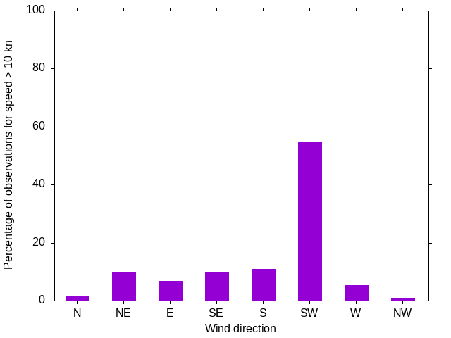 Monthly wind direction chart