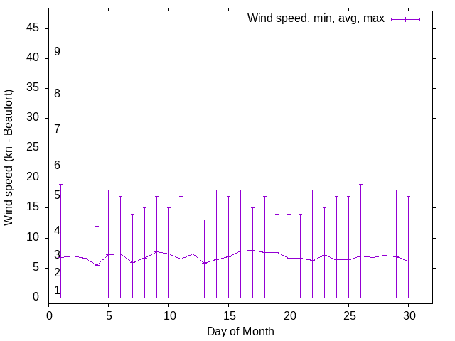 Monthly wind variation chart