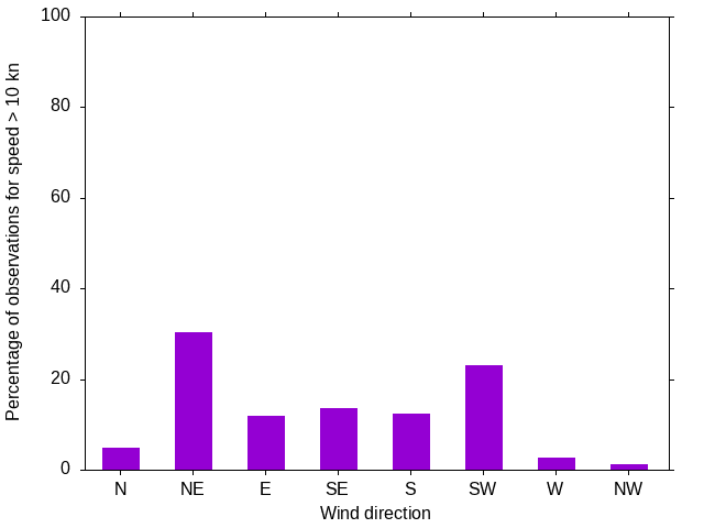 Monthly wind direction chart