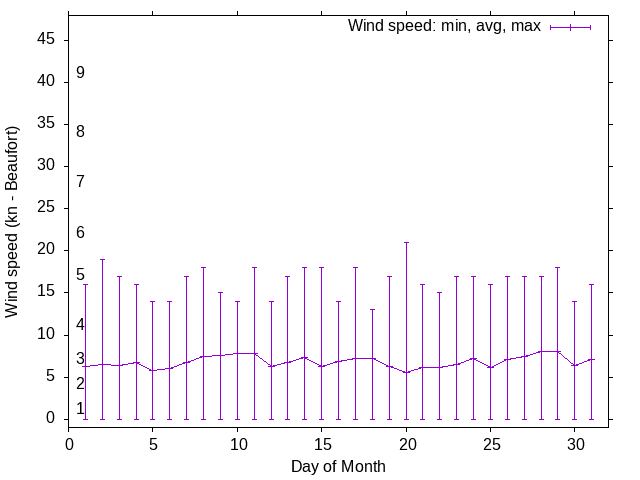 Monthly wind variation chart