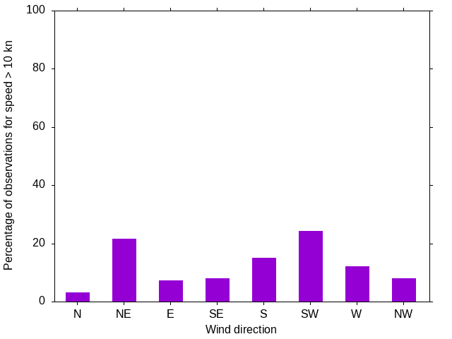 Monthly wind direction chart