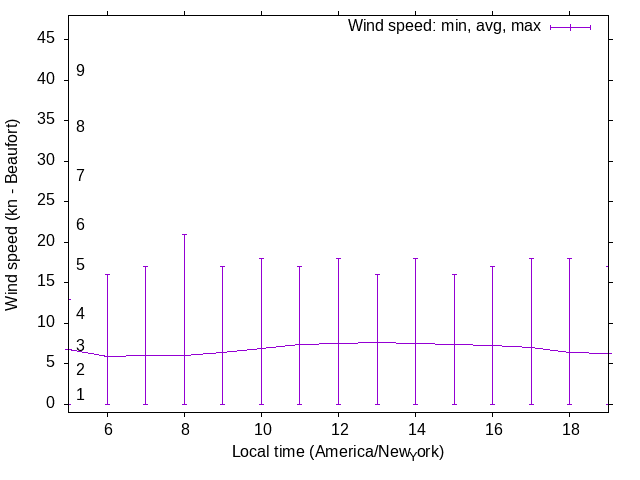 Daily wind variation chart