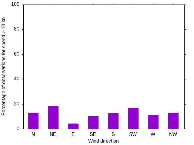 Monthly wind direction chart