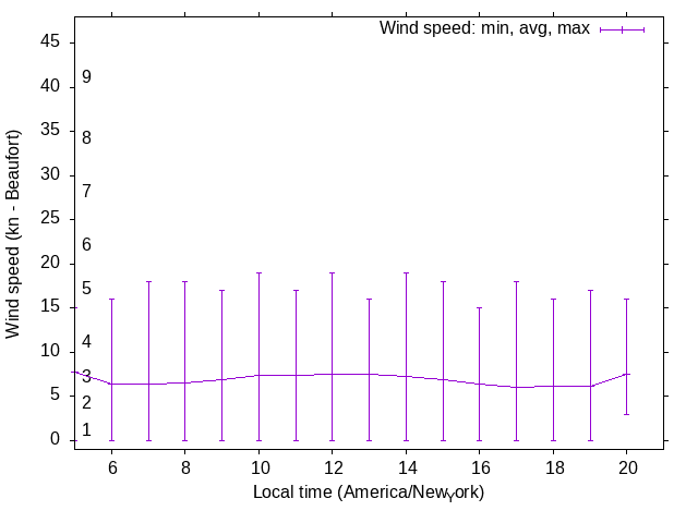 Daily wind variation chart