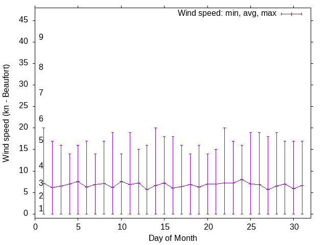 Monthly wind variation chart