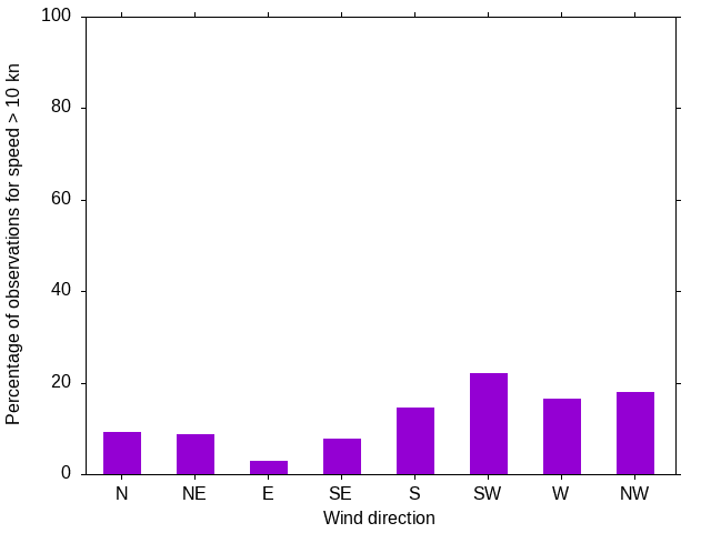 Monthly wind direction chart