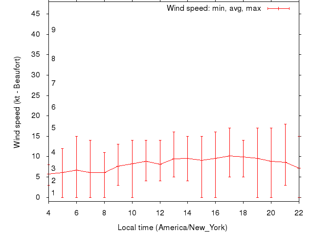 Daily wind variation chart