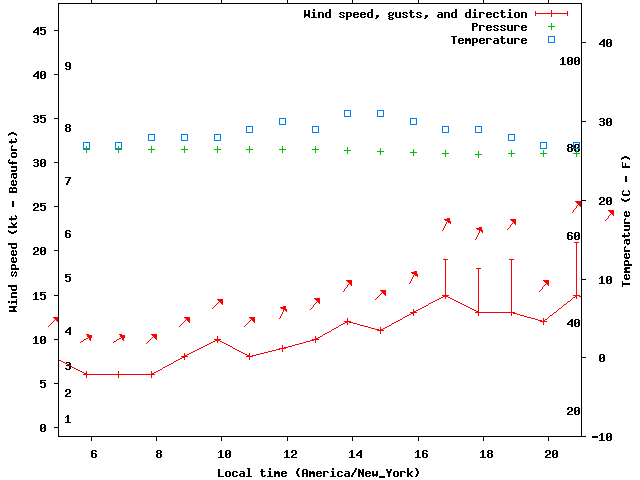 Weather graph