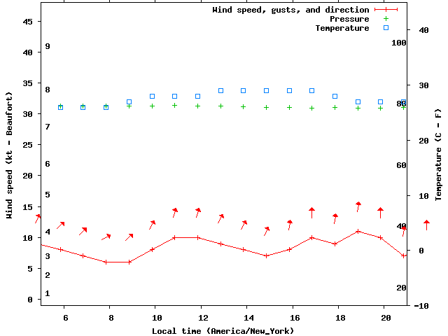 Weather graph