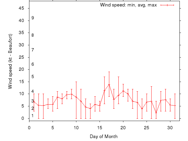 Monthly wind variation chart