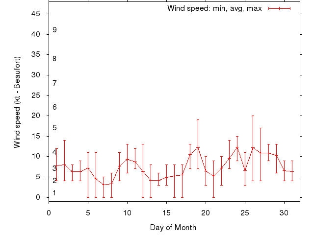 Monthly wind variation chart